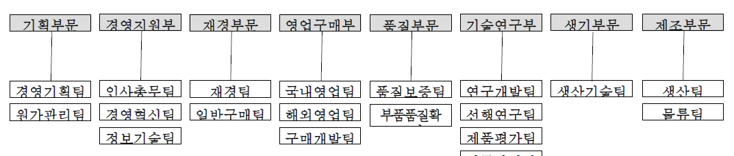 자가진단도구 개발을 위한 자동차부품산업분야 기업 가상 조직도