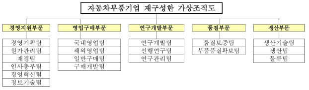 채용 기술서 작성을 위해 재 구성한 가상 조직도