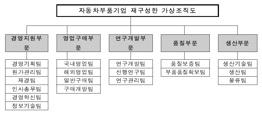 채용기술서 작성을 위해 재구성한 가상 조직도