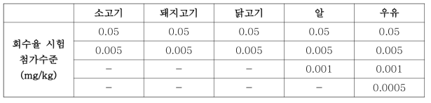 소고기, 돼지고기, 닭고기, 알 우유의 회수율 시험 수준