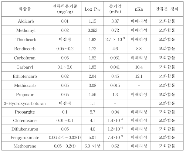 LC-MS/MS 다종농약다성분동시분석법Ⅰ: 대상 화합물의 특성