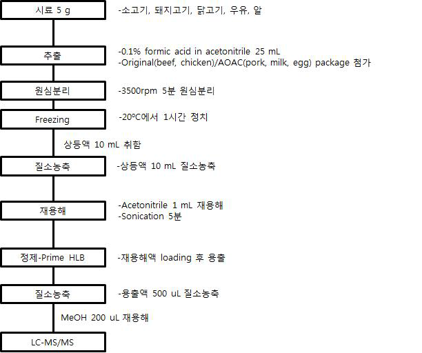 LC-MS/MS 다종농약다성분동시분석법Ⅰ: 고기류, 우유 및 알의 최종 전처리법