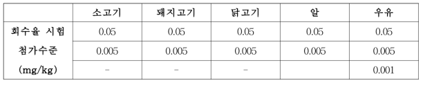 소고기, 돼지고기, 닭고기, 알 우유의 회수율 시험 수준