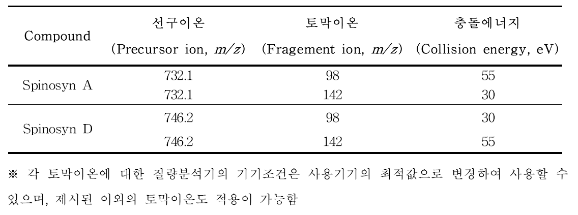 액체크로마토그래프-질량분석기 분석을 위한 특성이온 (Spinosad)