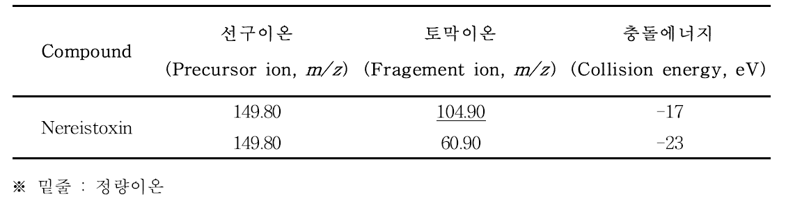 액체크로마토그래프-질량분석기 분석을 위한 특성이온