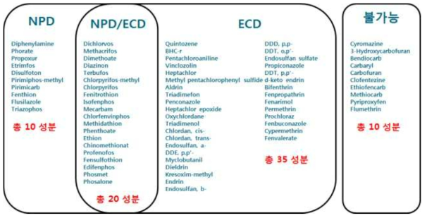 GC-ECD/NPD 다종농약다성분동시분석법 Ⅰ: 1차 분류된 농약 성분