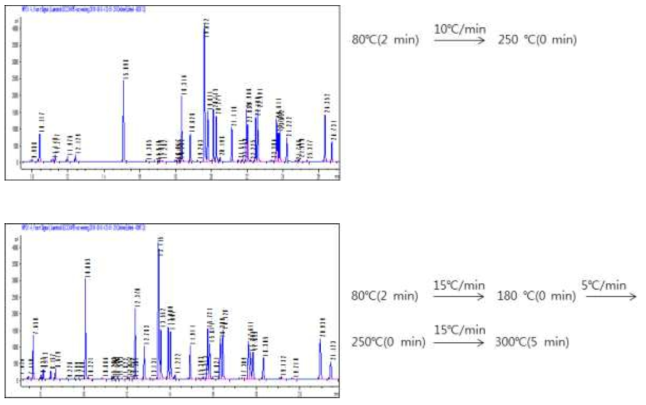 GC 기기분석 시, 칼럼오븐 조건에 따른 크로마토그램