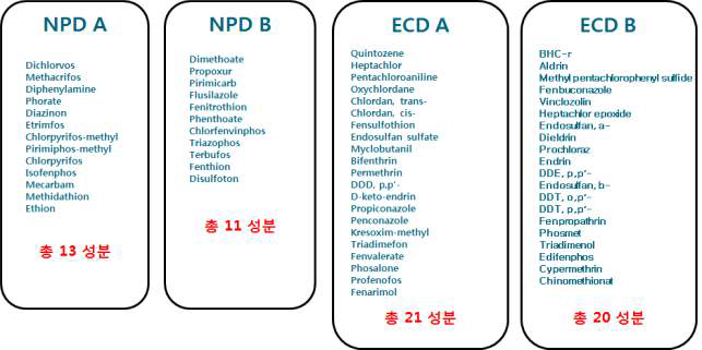 GC-ECD/NPD 다종농약다성분동시분석법 Ⅰ: 최종 ECD/NPD 그룹화