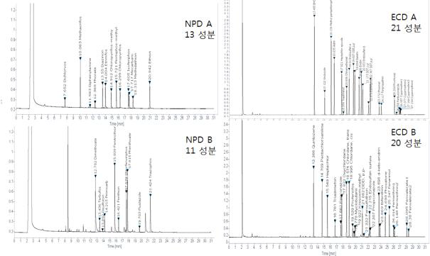 GC-ECD/NPD 다종농약다성분동시분석법 Ⅰ: ECD/NPD 그룹별 크로마토그램