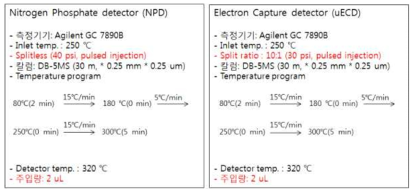 GC-ECD/NPD 다종농약다성분동시분석법Ⅰ: 확립된 GC-ECD/NPD 기기분석조건