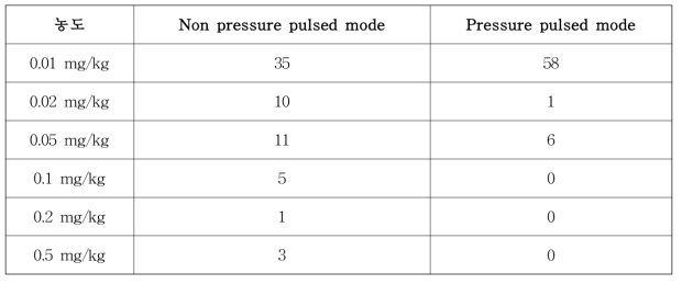 GC-ECD/NPD 다종농약다성분동시분석법Ⅰ: Pressure pulsed injection mode 적용유무에 따른 ILOQ 비교