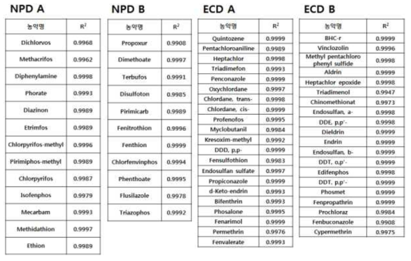 GC-ECD/NPD 다종농약다성분동시분석법Ⅰ: 그룹별 검량선의 직선성 (r2)