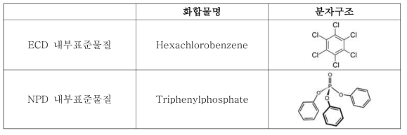 GC-ECD/NPD 다종농약다성분동시분석법Ⅰ: ECD 및 NPD 내부표준물질