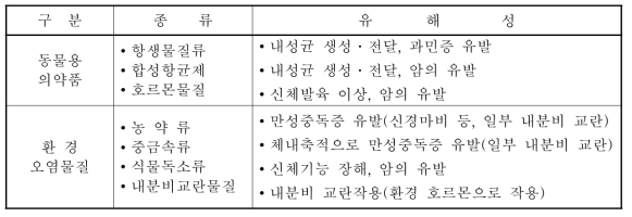 축산물 잔류물질의 유해성