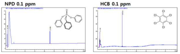 GC-ECD/NPD 다종농약다성분동시분석법Ⅰ: ECD 및 NPD 내부표준물질 크로마토그램