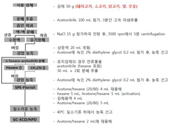 식품공전 다종농약다성분동시분석법 7.1.2.2법 모식도