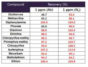 공기와 질소 농축시 휘발 성분 확인