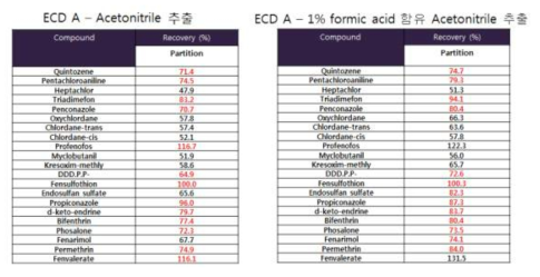 Formic acid 첨가 유무에 따른 회수율 비교