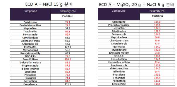 MgSO4 첨가 유무에 따른 회수율 비교