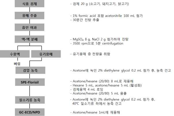 GC-ECD/NPD 다종농약다성분동시분석법Ⅰ: 고기류 최종 전처리법