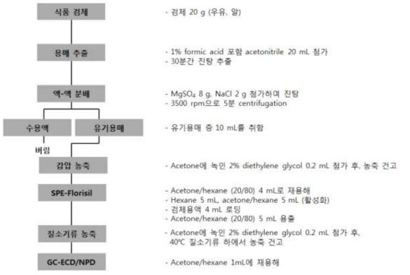 GC-ECD/NPD 다종농약다성분동시분석법Ⅰ: 알 및 우유 최종 전처리법