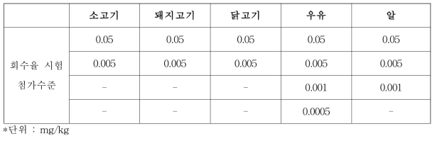 GC-ECD/NPD 다종농약다성분동시분석법Ⅰ: 시료별 회수율 시험 첨가수준