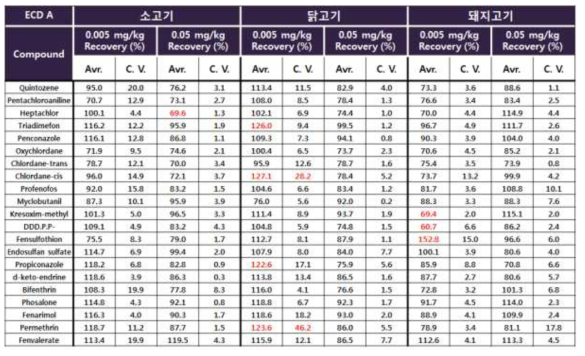 GC-ECD/NPD 다종농약다성분동시분석법Ⅰ: ECD 회수율