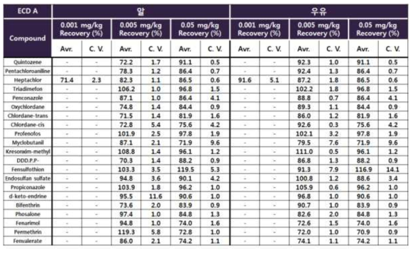 GC-ECD/NPD 다종농약다성분동시분석법Ⅰ: ECD 회수율(계속)