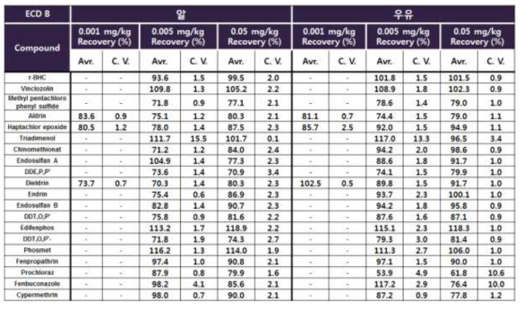 GC-ECD/NPD 다종농약다성분동시분석법Ⅰ: ECD 회수율