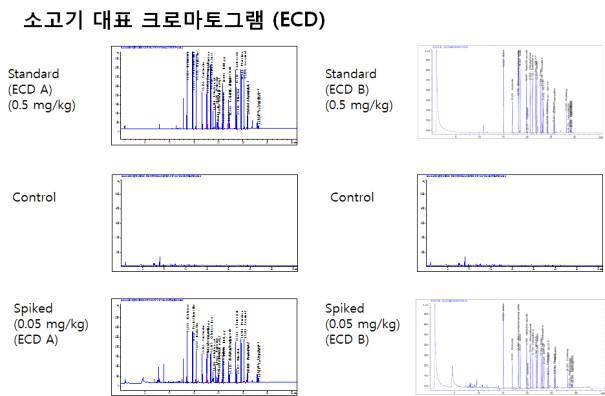 GC-ECD/NPD 다종농약다성분동시분석법Ⅰ: ECD 소고기 대표 크로마토그램