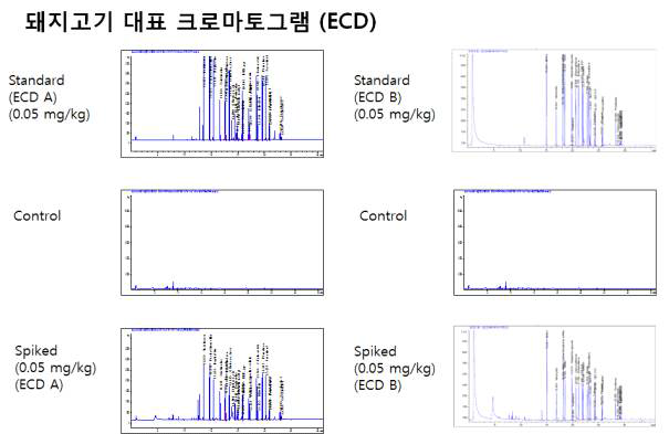 GC-ECD/NPD 다종농약다성분동시분석법Ⅰ: ECD 돼지고기 대표 크로마토그램