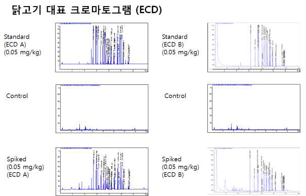 GC-ECD/NPD 다종농약다성분동시분석법Ⅰ: ECD 닭고기 대표 크로마토그램