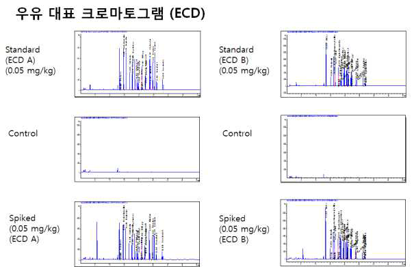 GC-ECD/NPD 다종농약다성분동시분석법Ⅰ: ECD 우유 대표 크로마토그램