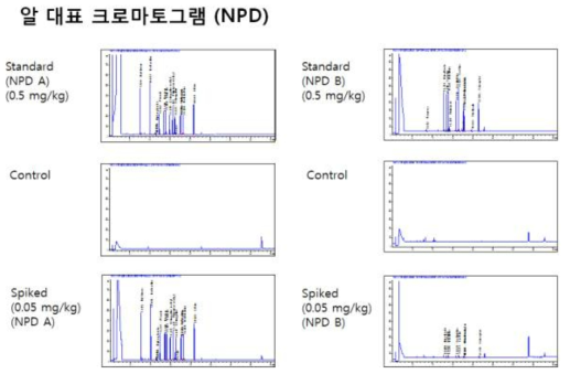 GC-ECD/NPD 다종농약다성분동시분석법Ⅰ: ECD 알 대표 크로마토그램 2) GC-ECD/NPD 다종농약다성분동시분석법Ⅰ:NPD 회수율