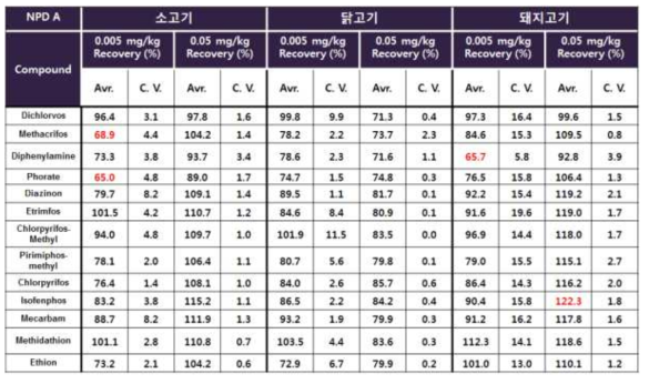 GC-ECD/NPD 다종농약다성분동시분석법Ⅰ: NPD 회수율