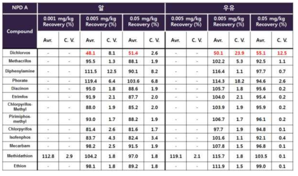 GC-ECD/NPD 다종농약다성분동시분석법Ⅰ: NPD 회수율(계속)