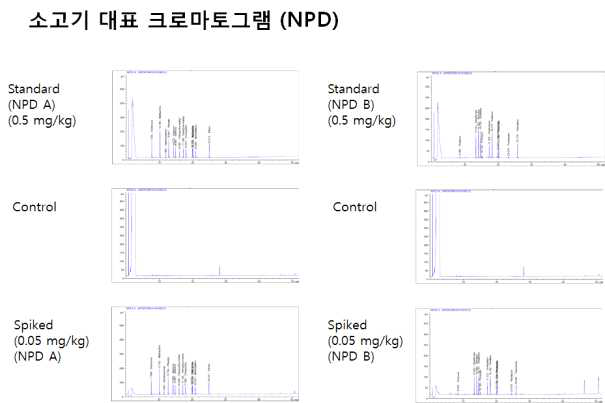 GC-ECD/NPD 다종농약다성분동시분석법Ⅰ: NPD 소고기 대표 크로마토그램