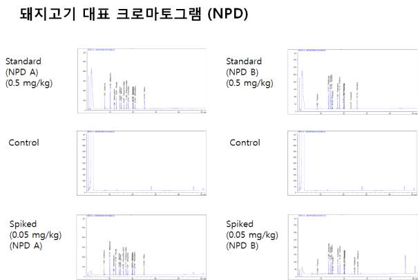 GC-ECD/NPD 다종농약다성분동시분석법Ⅰ: NPD 돼지고기 대표 크로마토그램