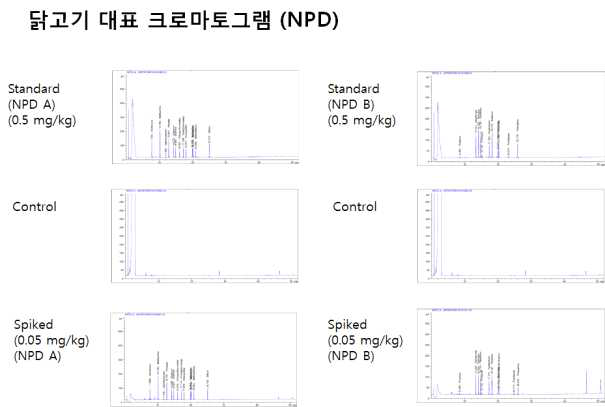 GC-ECD/NPD 다종농약다성분동시분석법Ⅰ: NPD 닭고기 대표 크로마토그램