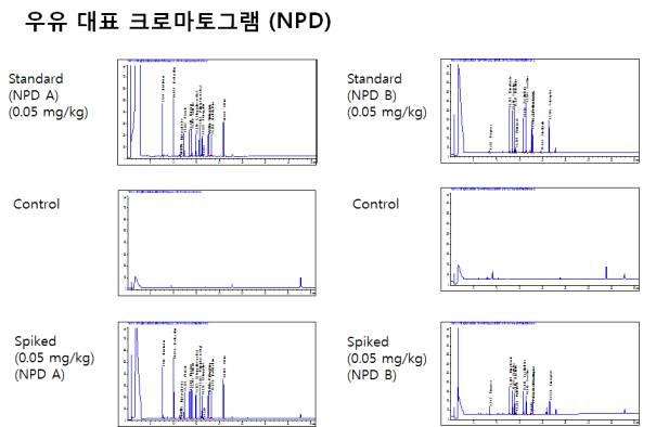 GC-ECD/NPD 다종농약다성분동시분석법Ⅰ: NPD 우유 대표 크로마토그램