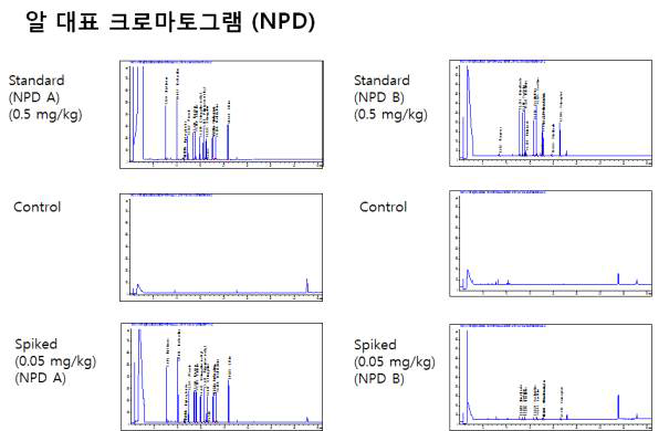 GC-ECD/NPD 다종농약다성분동시분석법Ⅰ: NPD 알 대표 크로마토그램