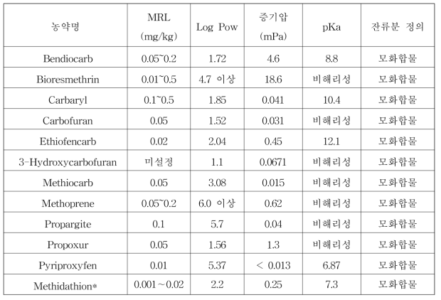 GC-MS/MS 다종농약다성분동시분석법Ⅰ: 1차 선정 농약