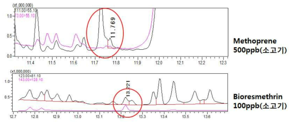 Methoprene(위) 소고기 matrix matched standard 500 ng/mL와 bioresmethrin(중간) 소고기 matrix matched standard 100 ng/mL