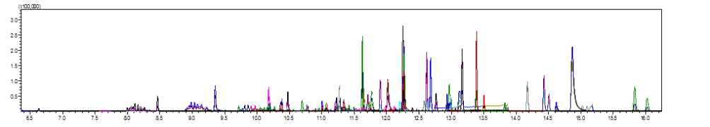 GC-MS/MS 다종농약다성분동시분석법Ⅰ: MRM TIC chromatogram