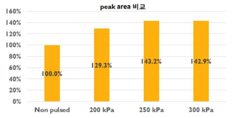 GC-MS/MS 다종농약다성분동시분석법Ⅰ: pulsed pressure에 따른 peak area 비교