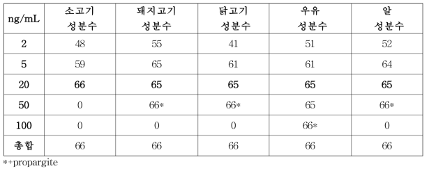 GC-MS/MS 다종농약다성분동시분석법Ⅰ: 시료에 따른 ILOQ