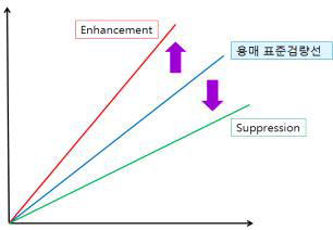 Matrix-matched calibration의 ion suppression/enhancement