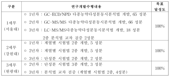 총괄연구개발과제의 목표달성도