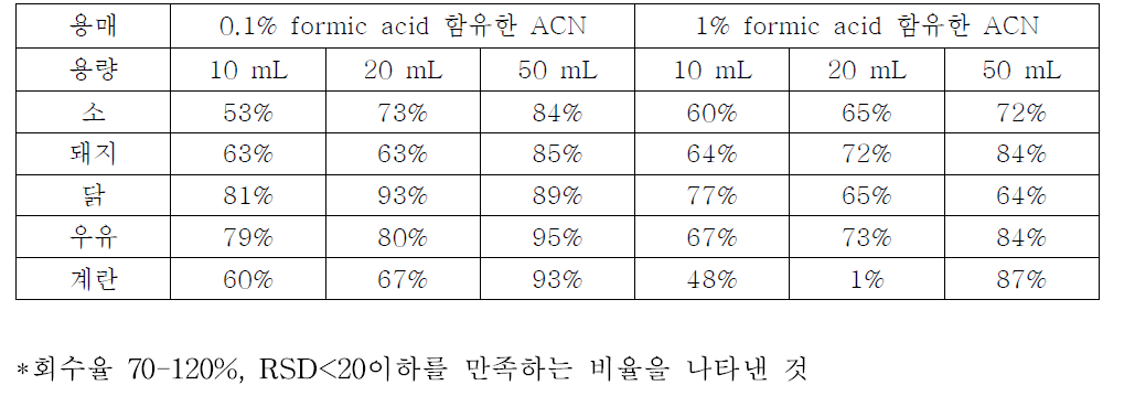 GC-MS/MS 다종농약다성분동시분석법Ⅰ: 용매 및 용량에 따른 추출효율