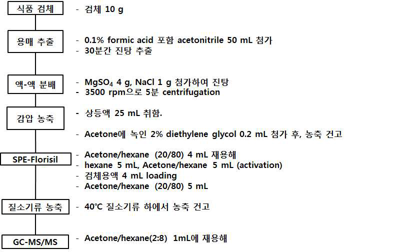 GC-MS/MS 다종농약다성분동시분석법Ⅰ: 고기류, 우유 및 알 최종 전처리법